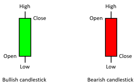 Candlestick Trading