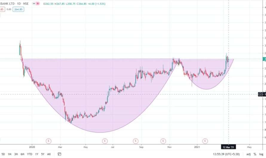 How to trade Cup and Handle Pattern in 2021