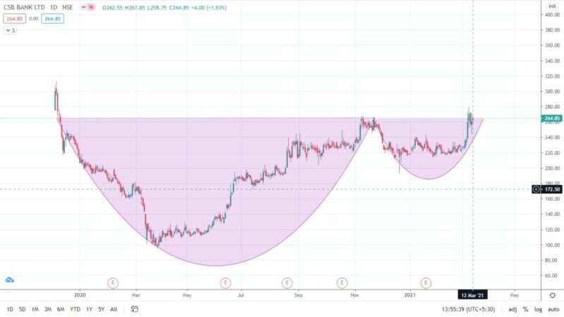 Cup and Handle Pattern