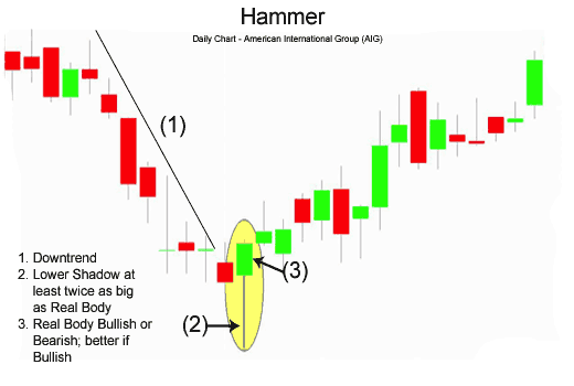 Candlestick Patterns for Day Trading 