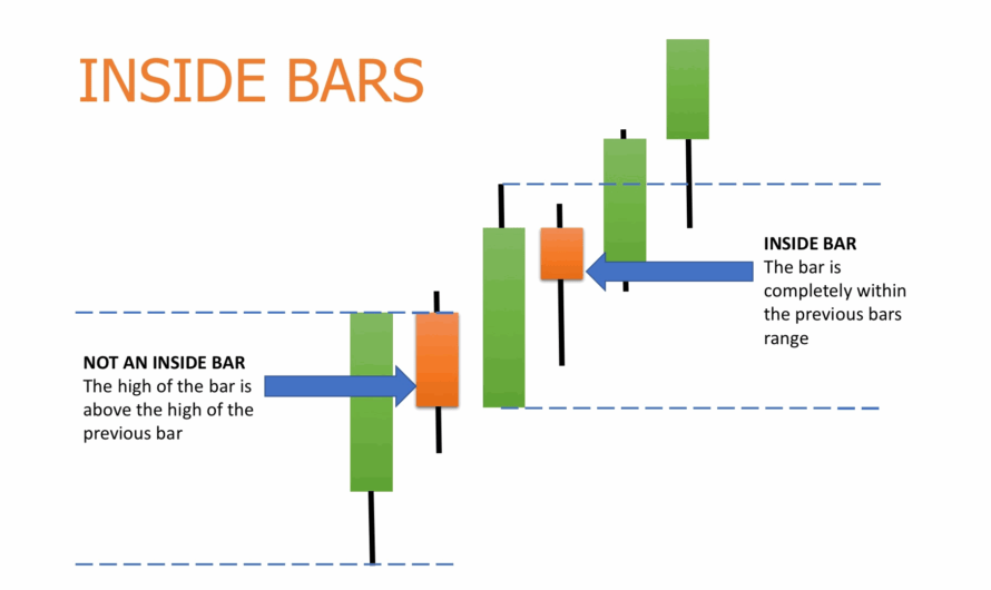 Basics of Inside Bar Candle Strategy for Beginners