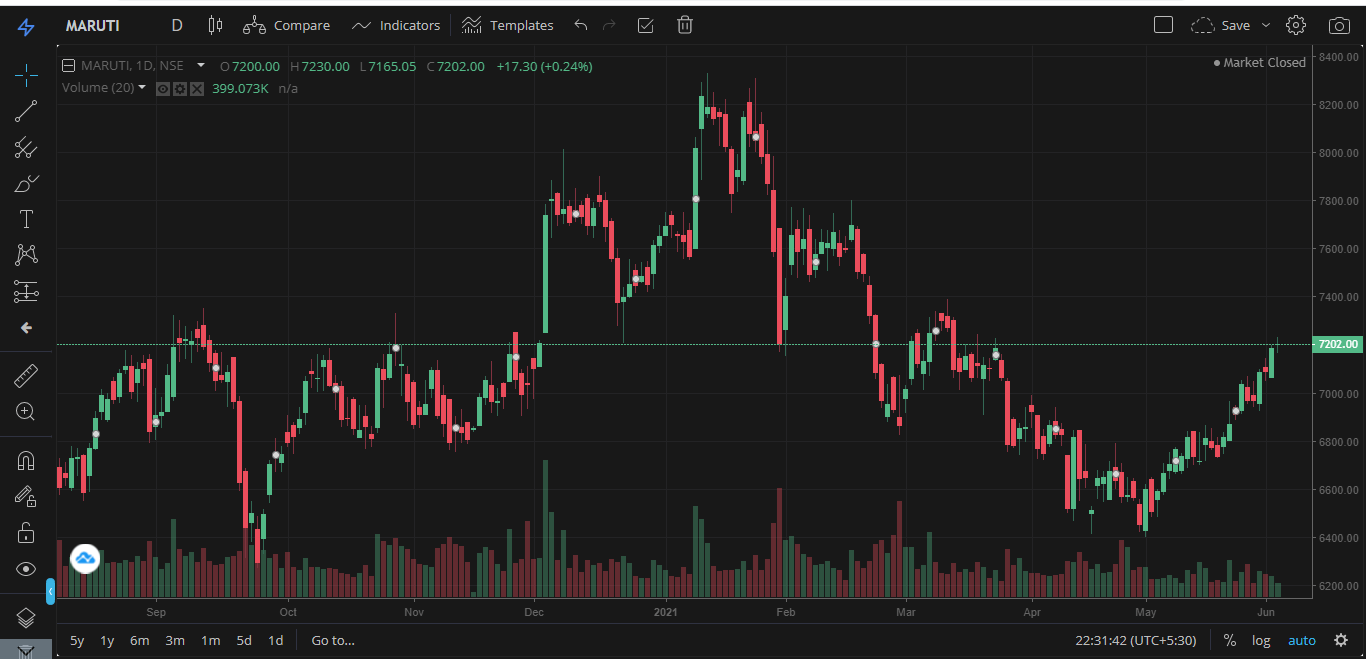 volume and price action trading