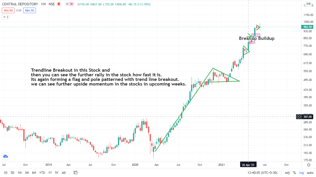 Trendline Breakout Strategy For Swing Trading