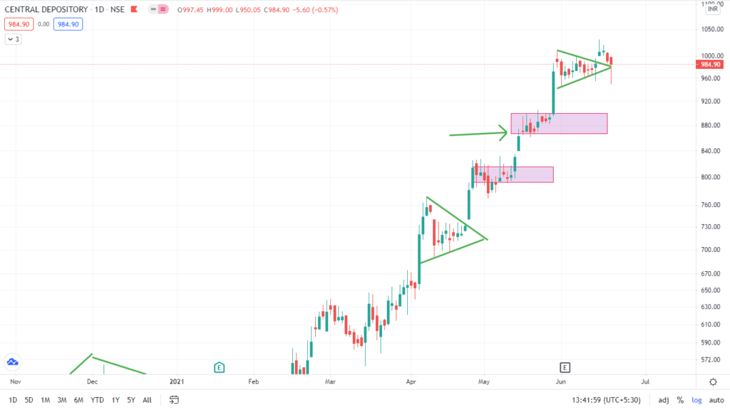 Trendline Breakout Strategy