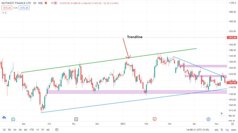 Trendline Breakout Strategy