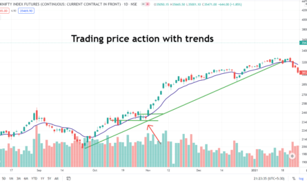 trading price action trends