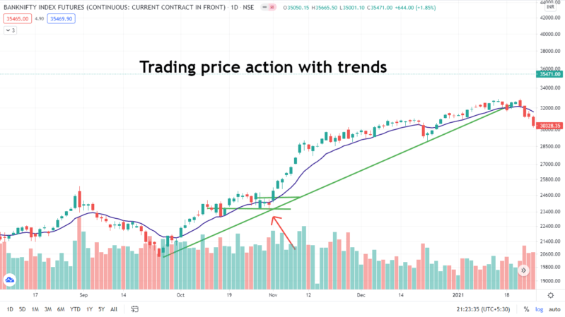 trading price action trends