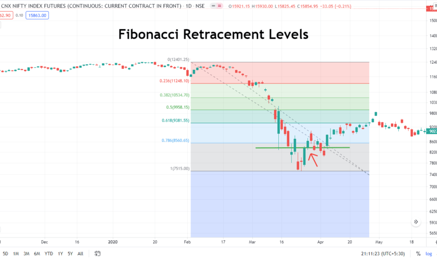 What is Fibonacci Retracement? How to Implement Fibonacci Retracement in Trading?
