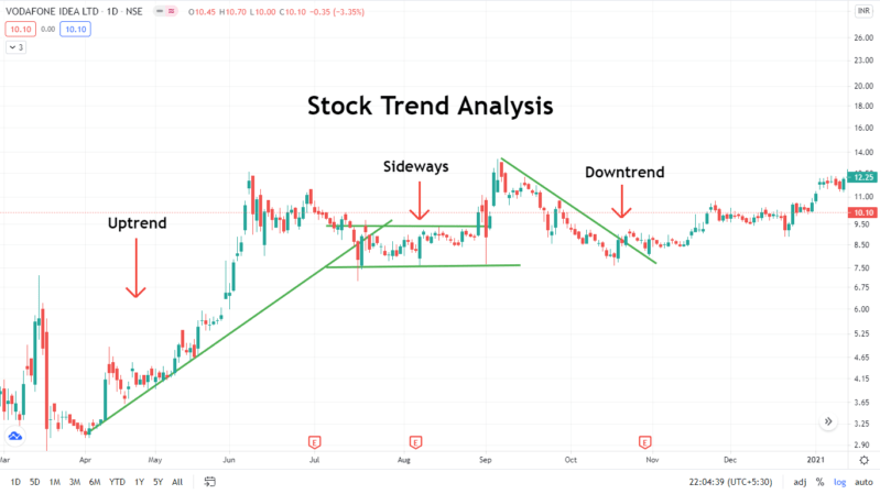 Stock Trends Analysis