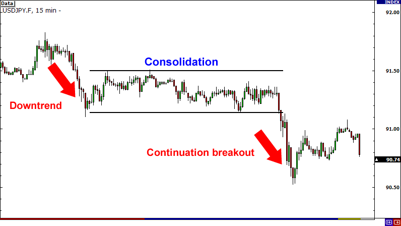 day trading pattern