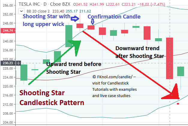 Candlestick Patterns for Day Trading 