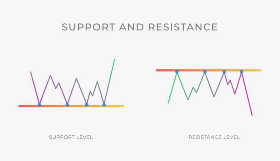 How to Trade Support and Resistance levels with Example