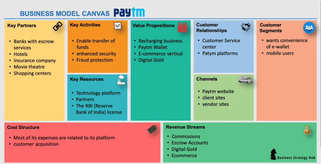 Case Study: Paytm's IPO | Business model | Paytm's Strategy  Analysis