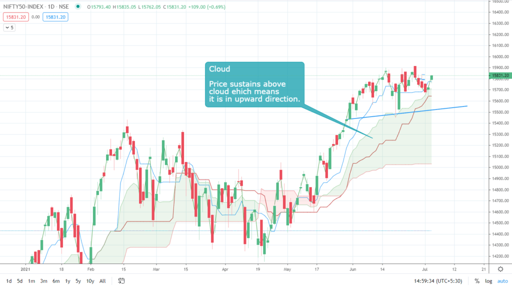 Ichimoku Cloud Strategy 
