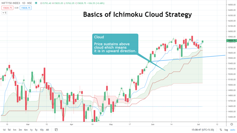 Ichimoku cloud strategy