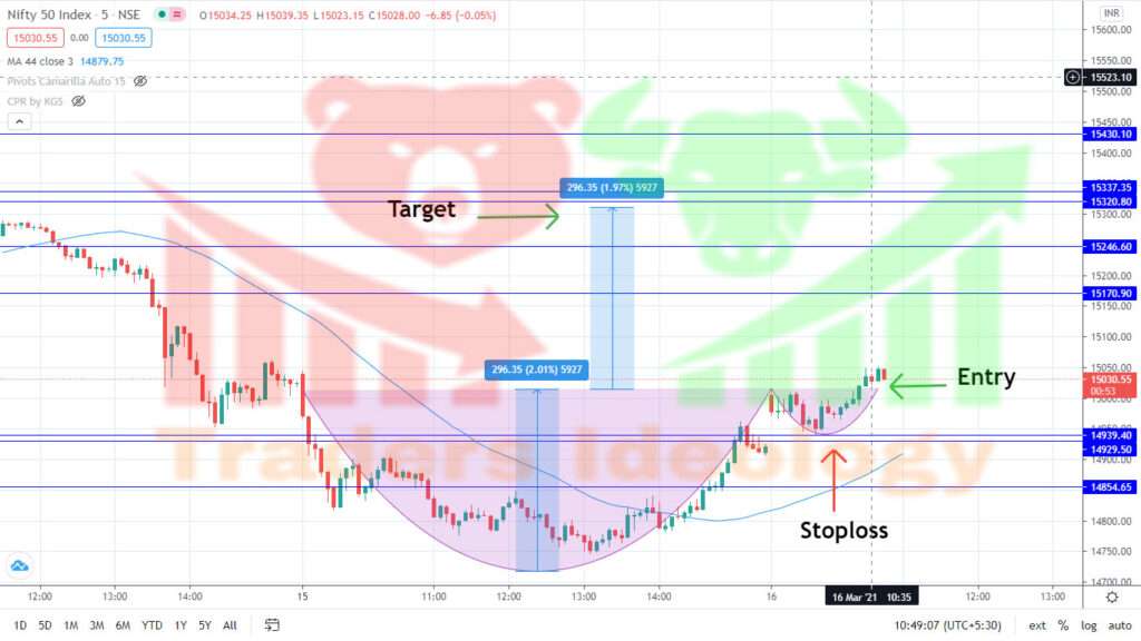 Cup and Handle Pattern