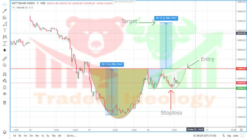 Cup and Handle Pattern