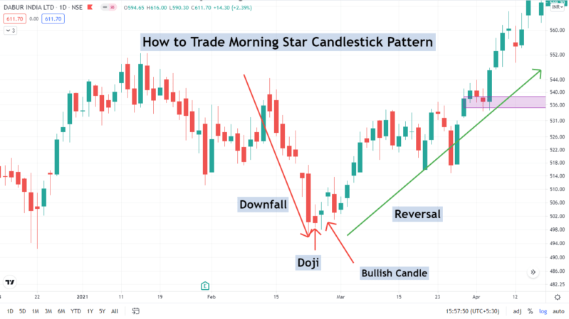 Morning Star Candlestick Pattern