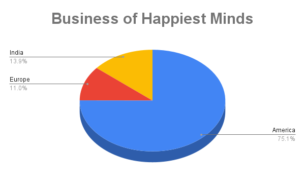 Fundamental Analysis of Happiest Minds