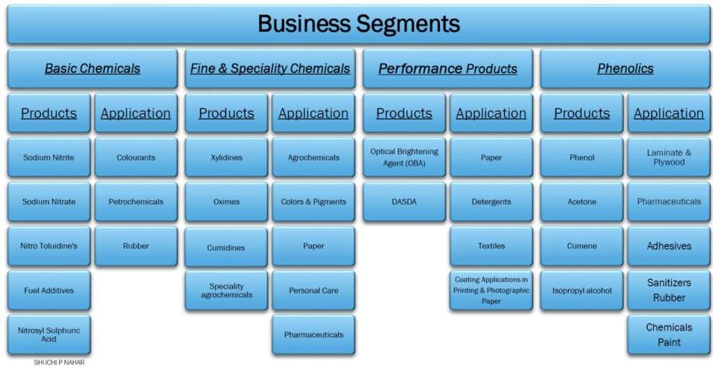 Fundamental Analysis of Deepak Nitrite