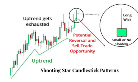 Shooting Star Candlestick Patterns