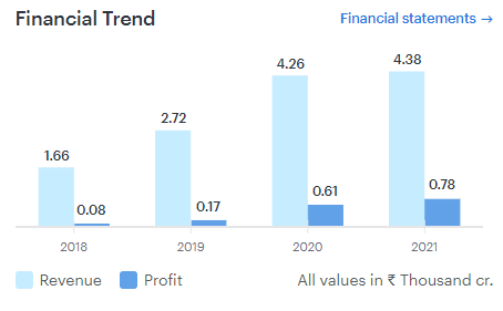 Fundamental Analysis of Deepak Nitrite