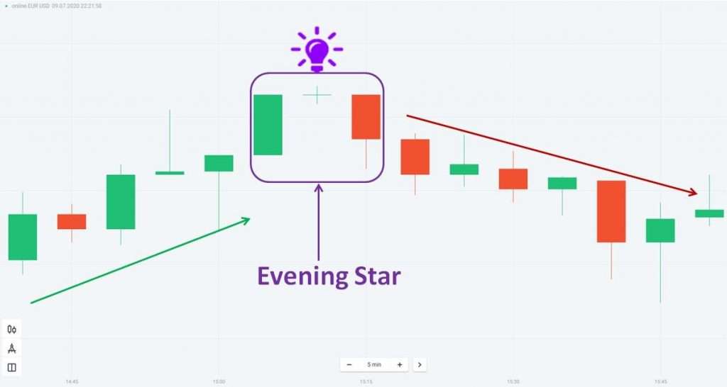 Evening Star Candlestick Patterns