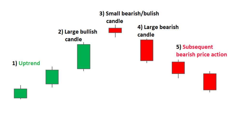  Evening Star candlestick Pattern 