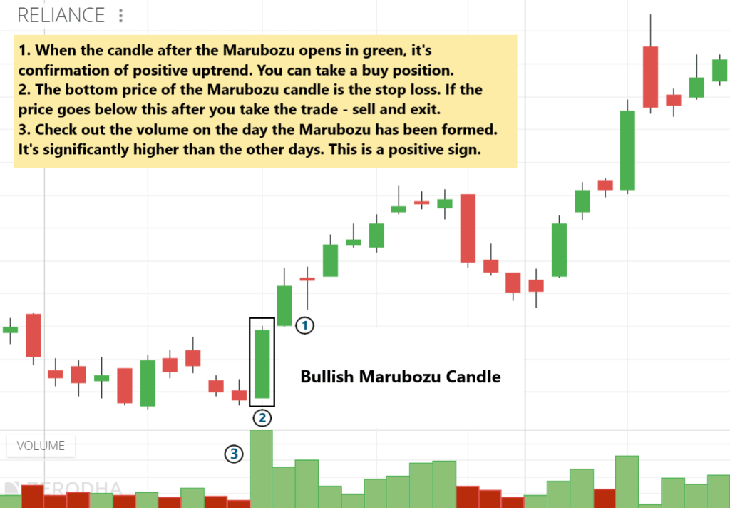 Bullish Marubozu Candle