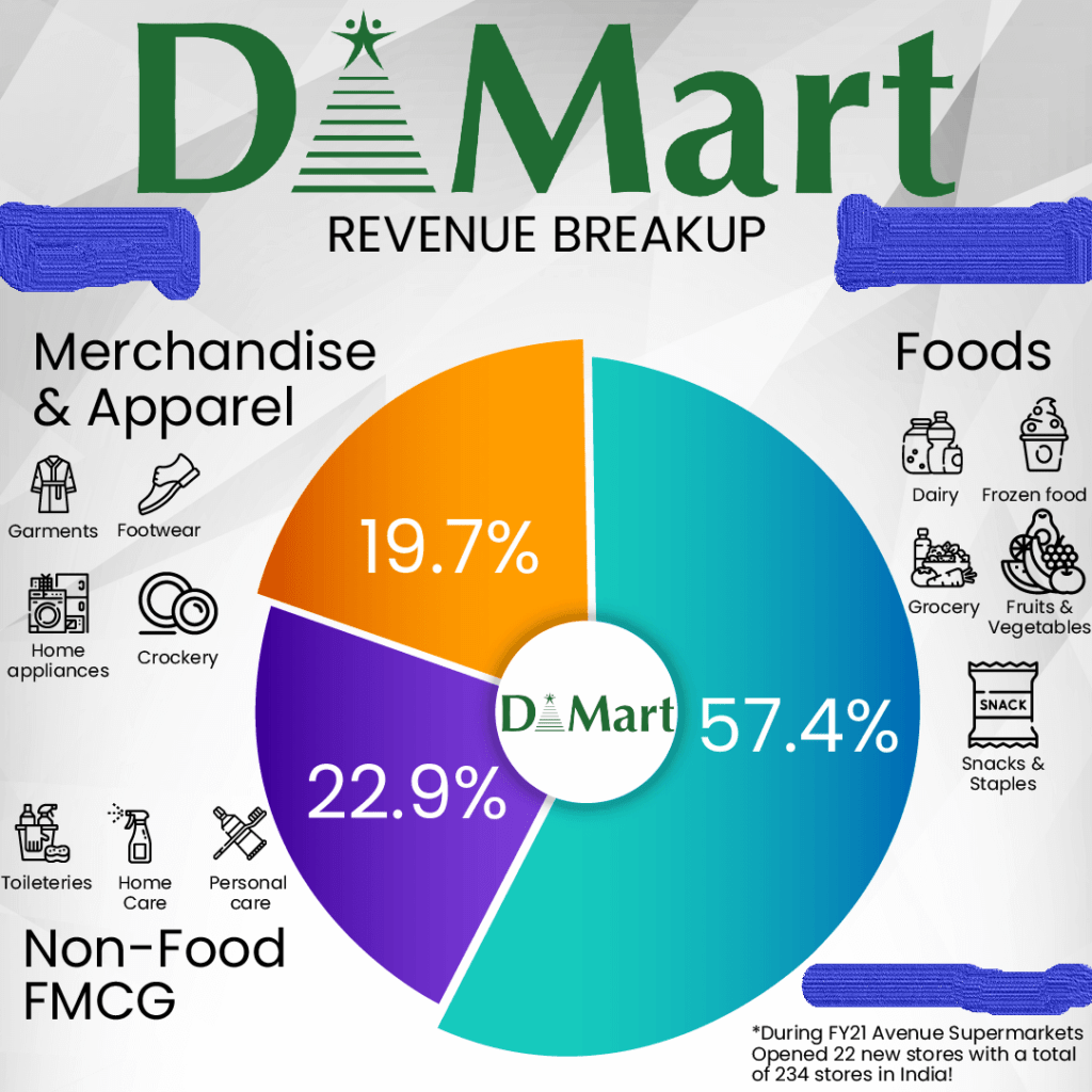 d mart research report