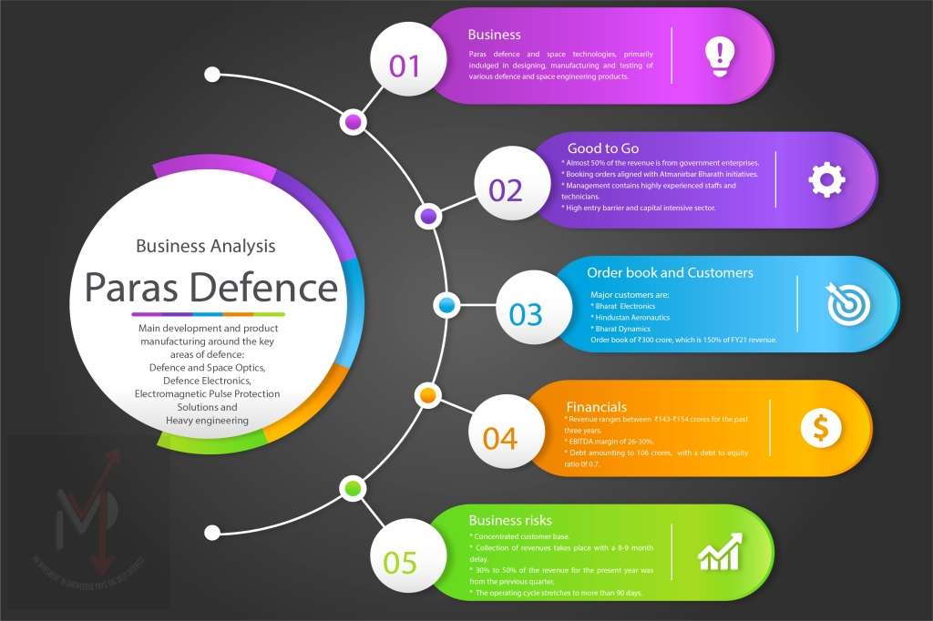 Fundamental Analysis of Paras Defence and Space Technologies Limited