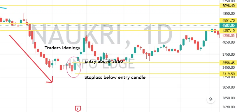 Bullish Engulfing Pattern Formed