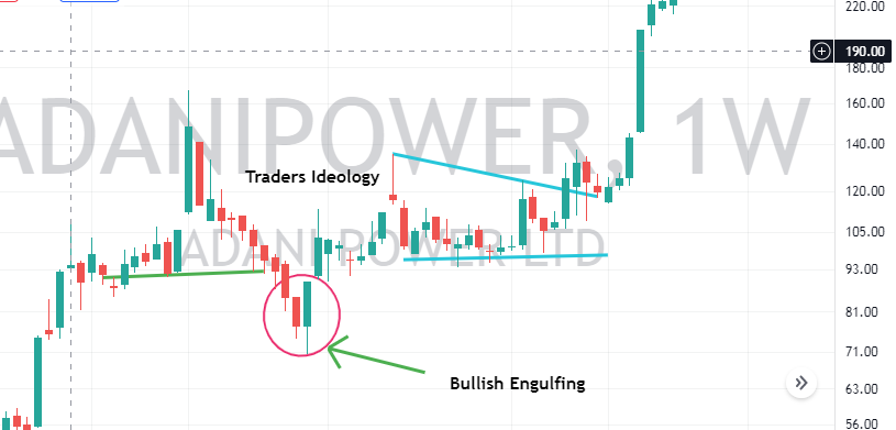 Bullish Engulfing Candle