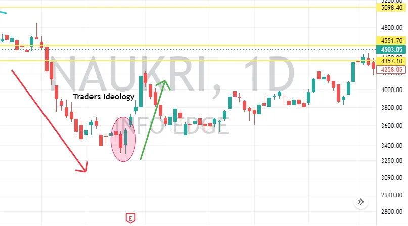 Bullish Engulfing Pattern Formed