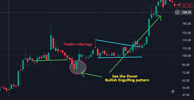 Bullish Engulfing Candle